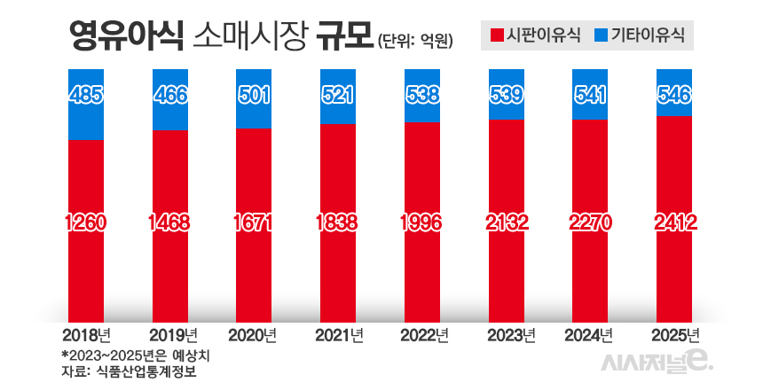 영유아식품 소매시장 추이. / 표=김은실 디자이너