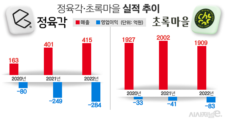 정육각과 초록마을 최근 실적 추이. / 자료=각 사, 표=김은실 디자이너
