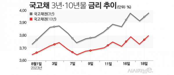 자료=금융투자협회 채권정보시스템. / 그래프=김은실 디자이너.