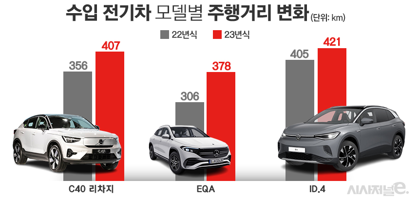 수입 전기차 모델들이 연식변경을 거치며 주행거리가 늘어나고 있다. / 그래픽=김은실 디자이너