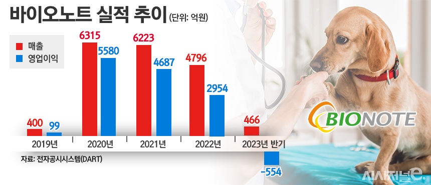 바이오노트 실적 추이./ 표=정승아 디자이너