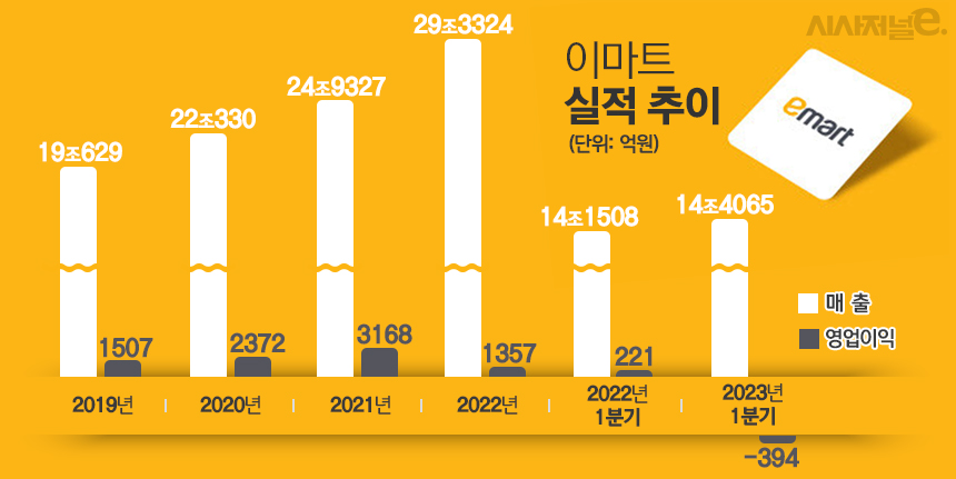 이마트 최근 실적 추이. / 자료=이마트IR, 표=김은실 디자이너