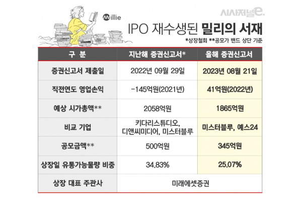 자료=증권신고서. / 표=김은실 디자이너.