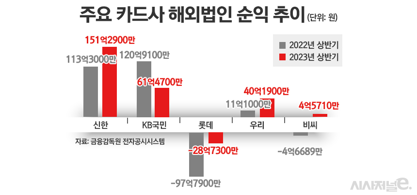 주요 카드사 해외법인 순익 추이/그래픽=정승아 디자이너