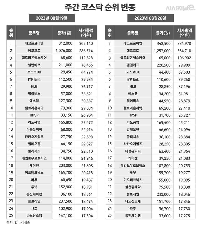주간e종목] 포스코DX, 코스피 이전상장 결정에 주가↑ < 증권 < 기사본문 - 시사저널e