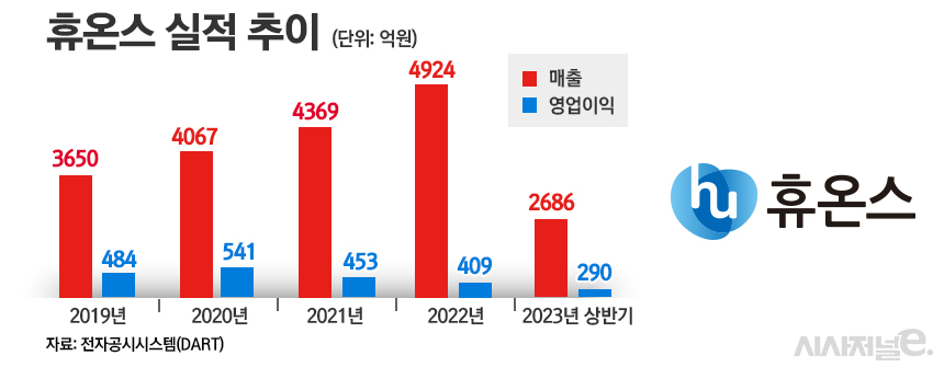 휴온스 실적 추이./ 표=정승아 디자이너