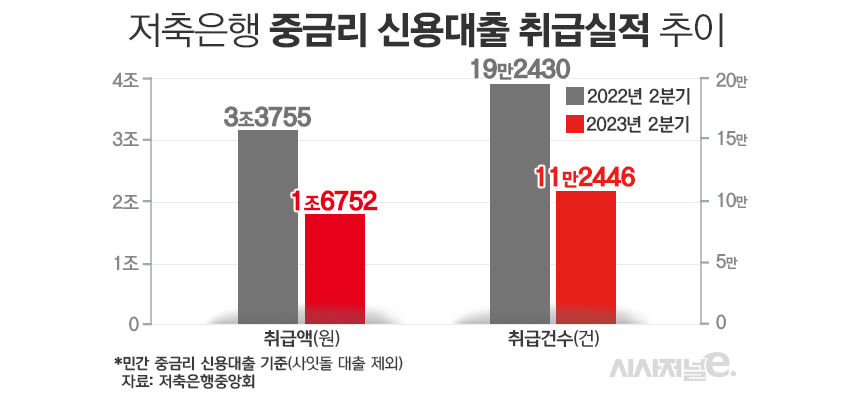 저축은행 중금리 신용대출 취급실적 추이/그래픽=김은실 디자이너