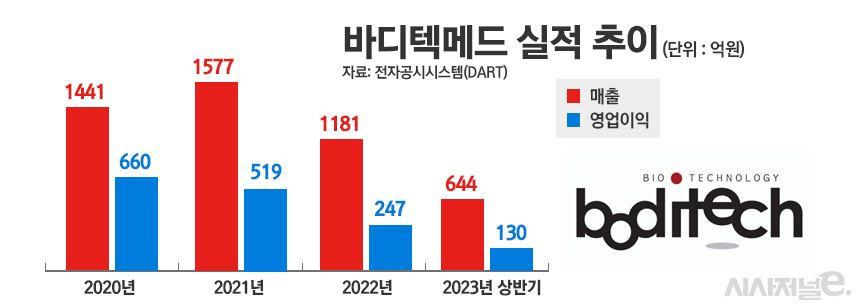 바디텍메드 실적 추이./ 표=정승아 디자이너