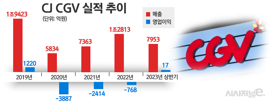 CJ CGV 실적 추이. / 자료=CJ CGV, 표=정승아 디자이너