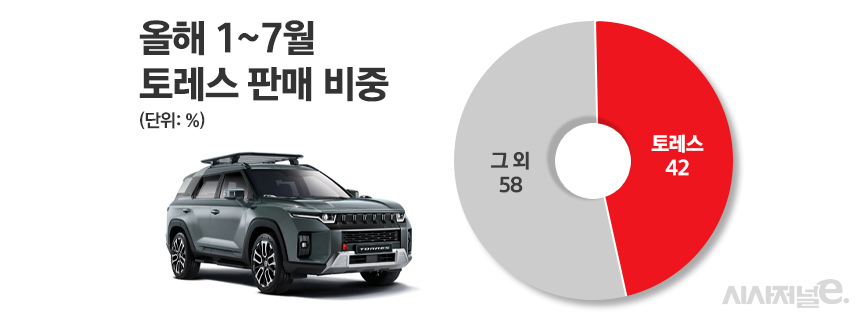 KG모빌리티가 인기모델 토레스를 중심으로 성장을 이어가고 있다. 토레스의 판매 비중은 42%에 달한다. / 그래픽=정승아 디자이너