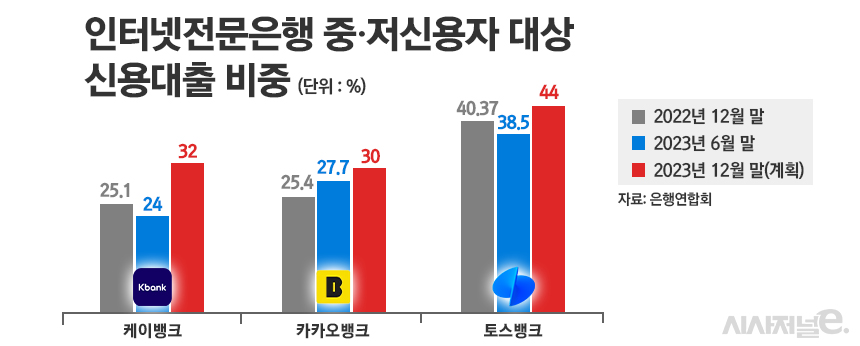 인터넷전문은행 중·저신용자 대상 신용대출 비중/그래픽=정승아 디자이너