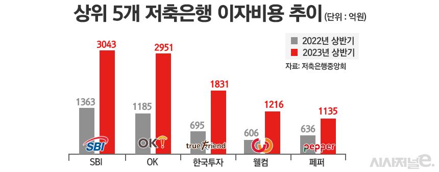 상위 5개 저축은행 이자비용 추이/그래픽=정승아 디자이너