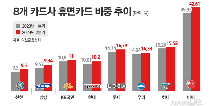 8개 카드사 휴면카드 비중 추이/그래픽=정승아 디자이너