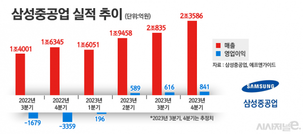 삼성중공업 실적 추이. /그래픽=정승아 디자이너