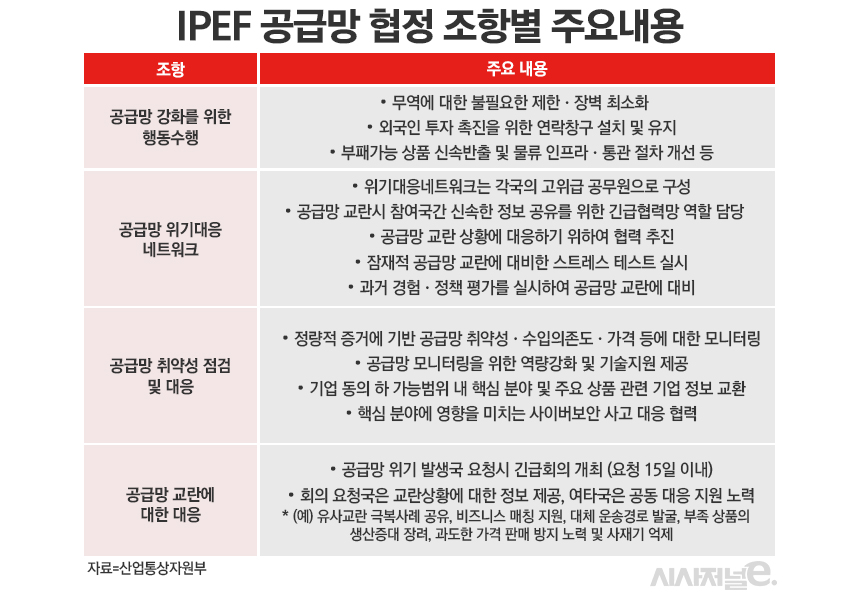 IPEF 협정문 초안 주요내용. / 표=정승아 디자이너