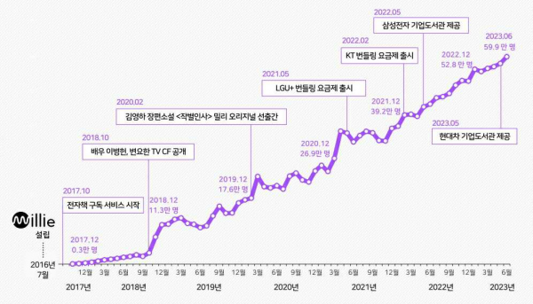 밀리의서재 실구독자 추이 / 자료 = 밀리의서재
