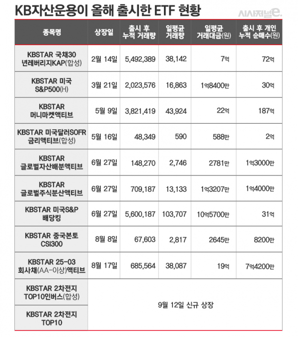 출시 후 9월 11일까지 기준. 자료=한국거래소 정보데이터시스템 취합. / 표=김은실 디자이너.