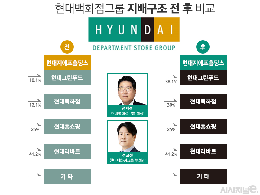 현대백화점그룹이 단일 지주회사 체제로 전환했다. / 표=김은실 디자이너