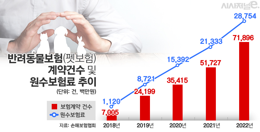 반려동물보험(펫보험) 계약건수 및 원수보험료 추이/그래픽=김은실 디자이너