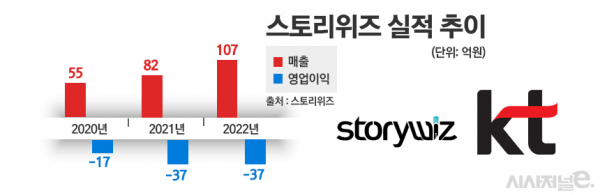 KT그룹의 웹툰·웹소설 전문 계열사 스토리위즈의 실적 추이 / 이미지 = 정승아 디자이너
