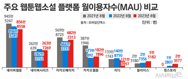 주요 웹툰·웹소설 플랫폼의 월이용자수(MAU) 추이 / 이미지 = 정승아 디자이너