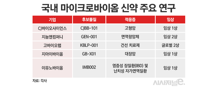 국내 마이크로바이옴 신약 개발./ 표=정승아 디자이너