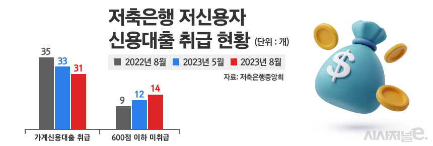 저축은행 저신용자 신용대출 취급 현황/그래픽=정승아 디자이너