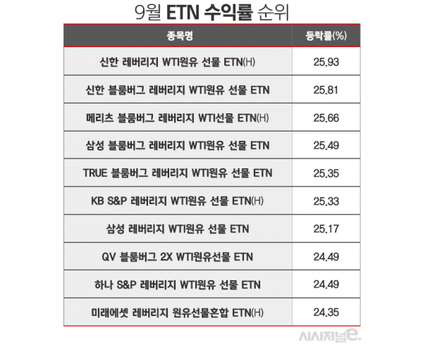9월 1~18일 기준. 자료=한국거래소 정보데이터시스템. / 표=김은실 디자이너.