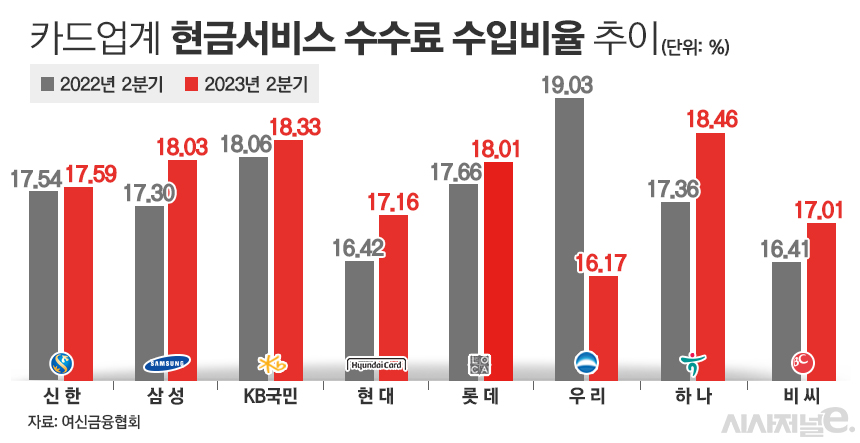 카드업계 현금서비스 수수료 수입비율 추이/그래픽=김은실 디자이너