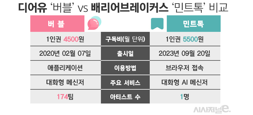 버블과 민트톡 비교./그래픽=김은실 디자이너