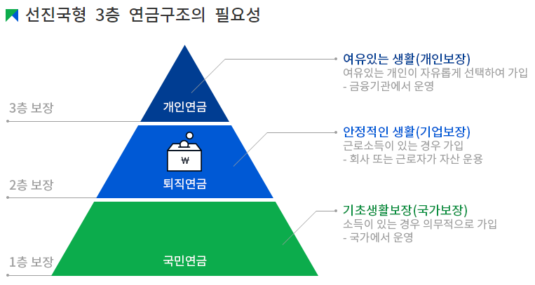 선진국형 3층 연금구조/제공=고용노동부