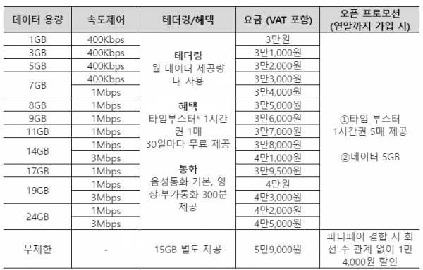 너겟 전용 5G 요금제 / 자료 = LG유플러스