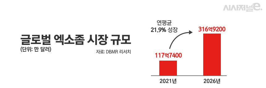 글로벌 엑소좀 시장 규모./ 표=정승아 디자이너