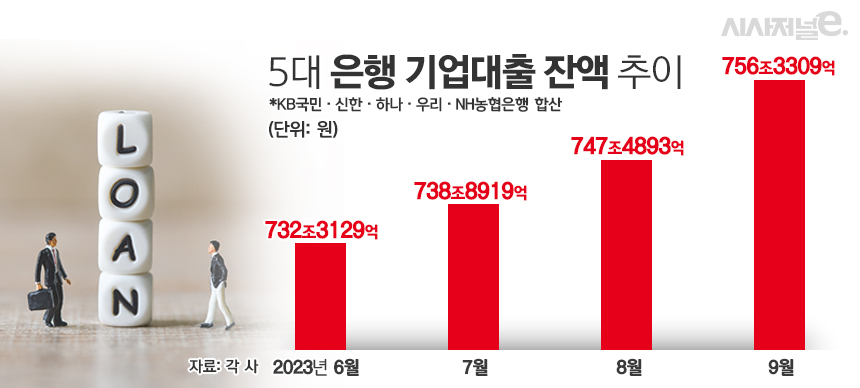 5대 은행 기업대출 잔액 추이/그래픽=김은실 디자이너