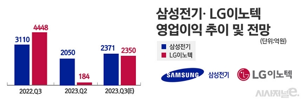 삼성전기·LG이노텍의 영업이익 추이 및 전망 / 자료=에프앤가이드, 그래픽=정승아 디자이너<br>