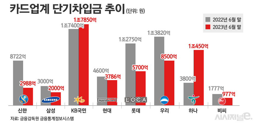 카드업계 단기차입금 추이/그래픽=정승아 디자이너