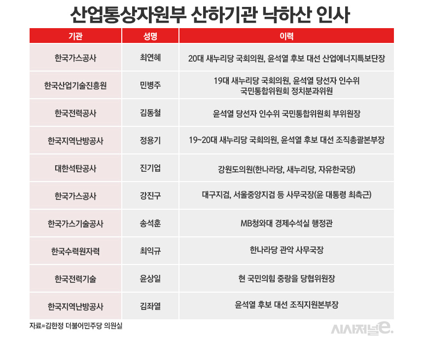 윤석열 정부 산업부 산하 공공기관 낙하산 논란. / 표=정승아 디자이너
