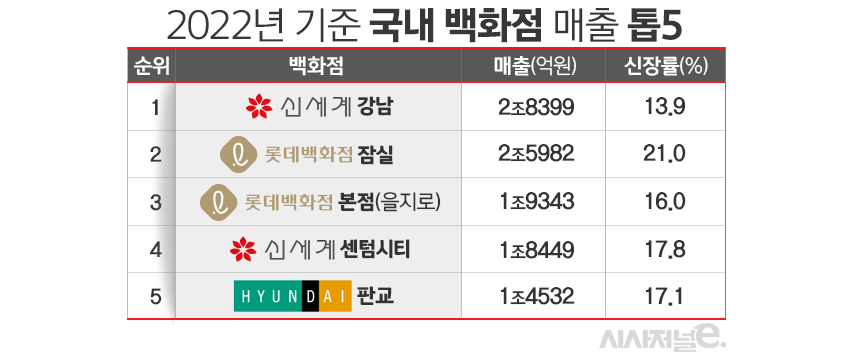 2022년 기준 전국 백화점 단일 점포 매출 순위. / 자료=업계 추산, 표=김은실 디자이너