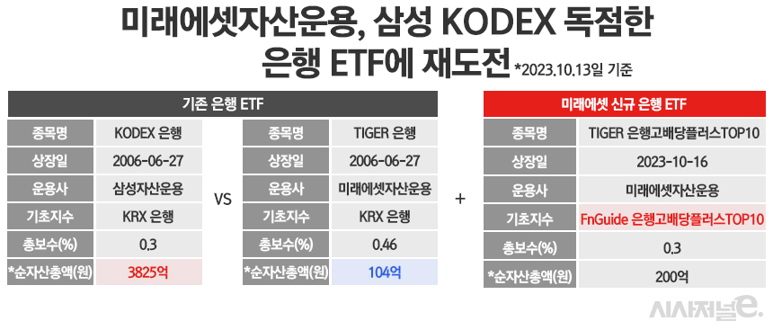 미래에셋운용, KODEX 은행 ETF 독점에 포문···승부수는 '카카오