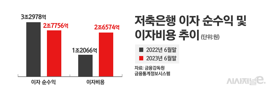 저축은행 이자 순수익 및 이자비용 추이/그래픽=정승아 디자이너