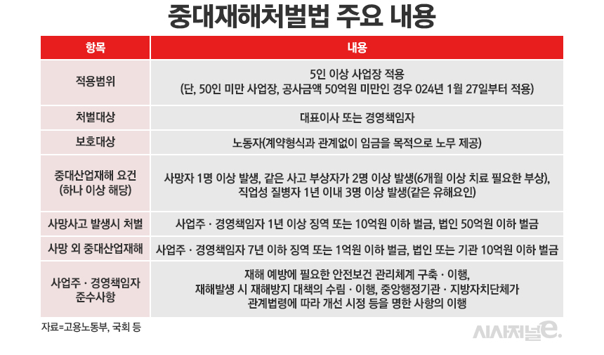 중대재해처벌법 주요 내용 / 표=정승아 디자이너