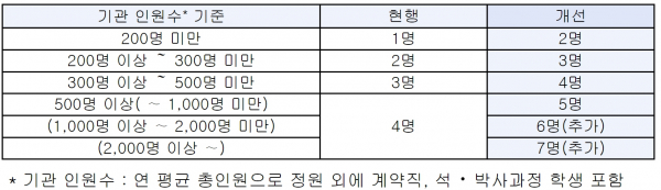 과학기술정보통신부가 2021년 9월 발표한 '산하기관 정보보호 개선방안' 중 산하기관의 전담인력 보유 기준표 / 자료 = 과학기술정보통신부