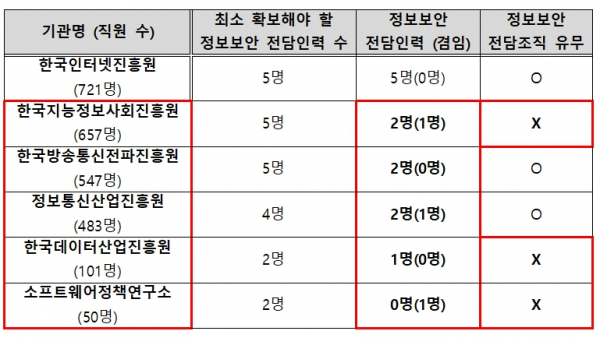 과학기술정보통신부 산하 주요 ICT 기관의 정보보호 전담 인력 현황 및 전담 조직 보유 여부 / 자료 = 이인영 더불어민주당 의원실