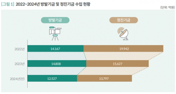 ICT 분야 기금 운용 규모 / 자료 = 국회예산정책처
