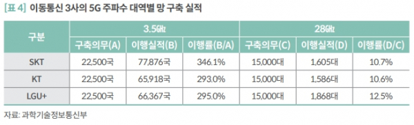 SK텔레콤, KT, LG유플러스 등 통신3사의  5G 주파수 대역별 망 구축 실적 / 자료 = 국회예산정책처, 과학기술정보통신부