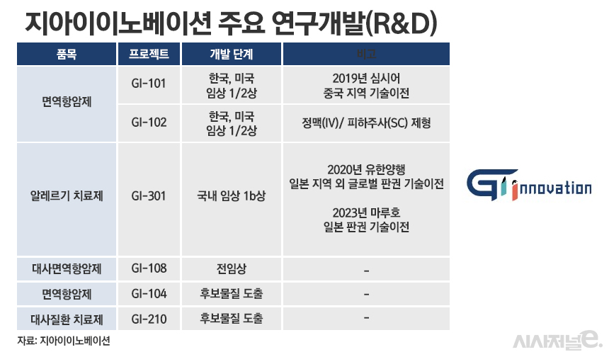 지아이이노베이션 주요 연구개발(R&D)
