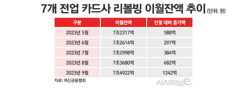 7개 전업 카드사 리볼빙 이월잔액 추이/그래픽=정승아 디자이너