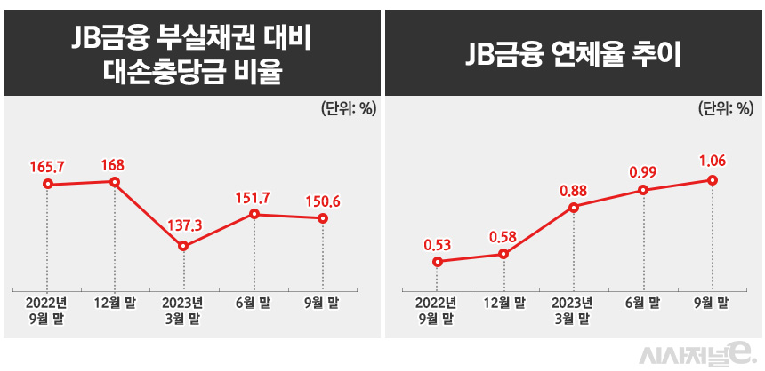 /자료=JB금융지주, 그래픽=정승아 디자이너