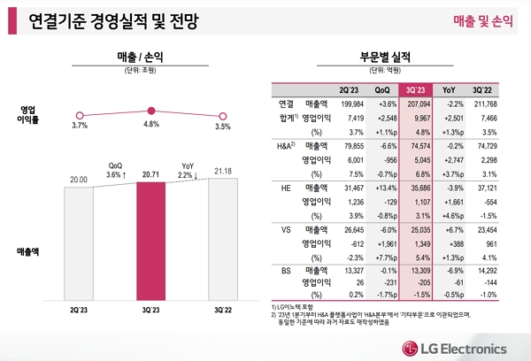 LG전자의 2023년 3분기 매출 및 영업이익 / 사진=LG전자