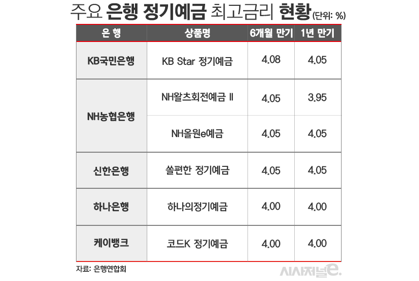 주요 은행 정기예금 최고금리 현황/그래픽=김은실 디자이너